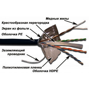 Кабель LANMASTER FTP, 4 пары, кат. 6, с перегородкой,  250Mhz, PE, для внешней прокладки, 305 м